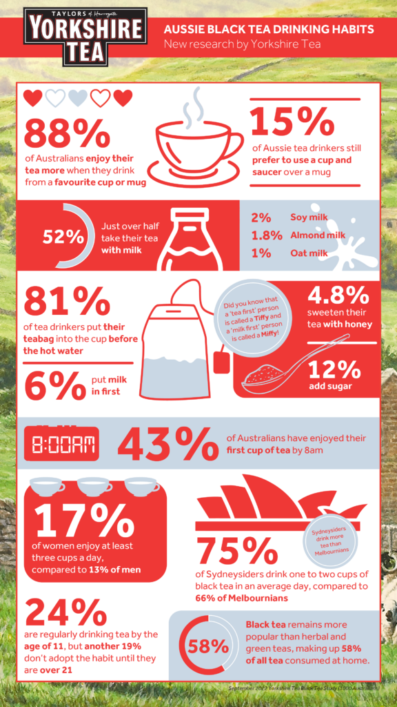 Yorkshire Tea infographic